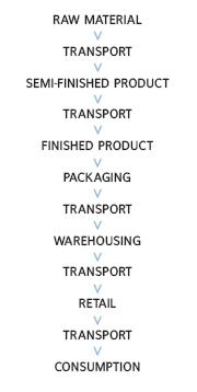 Product chain
