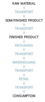 Product chain dormant times