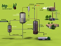 La pirólisis de la biomasa a líquido